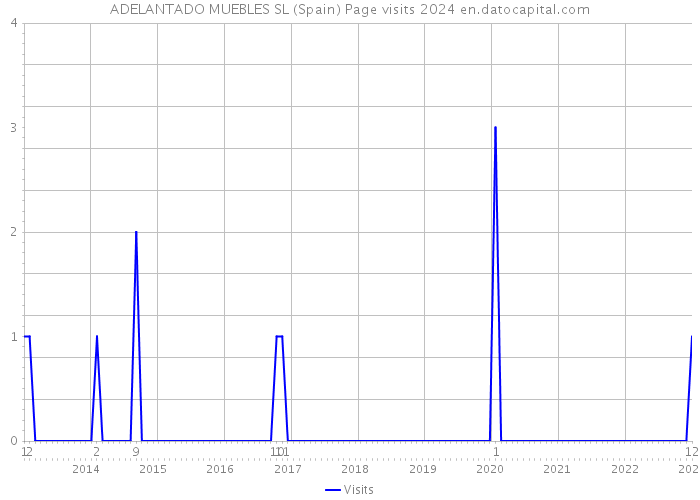 ADELANTADO MUEBLES SL (Spain) Page visits 2024 