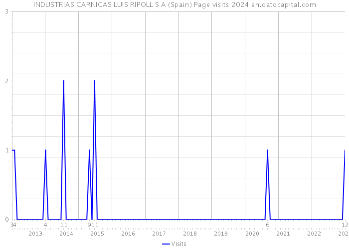 INDUSTRIAS CARNICAS LUIS RIPOLL S A (Spain) Page visits 2024 