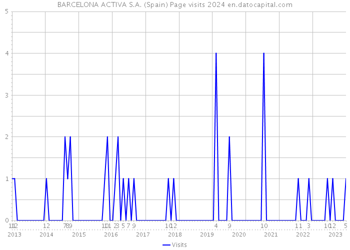 BARCELONA ACTIVA S.A. (Spain) Page visits 2024 