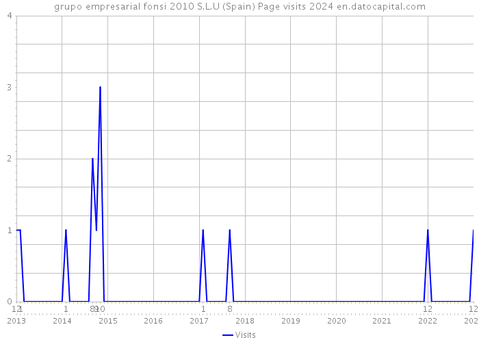 grupo empresarial fonsi 2010 S.L.U (Spain) Page visits 2024 