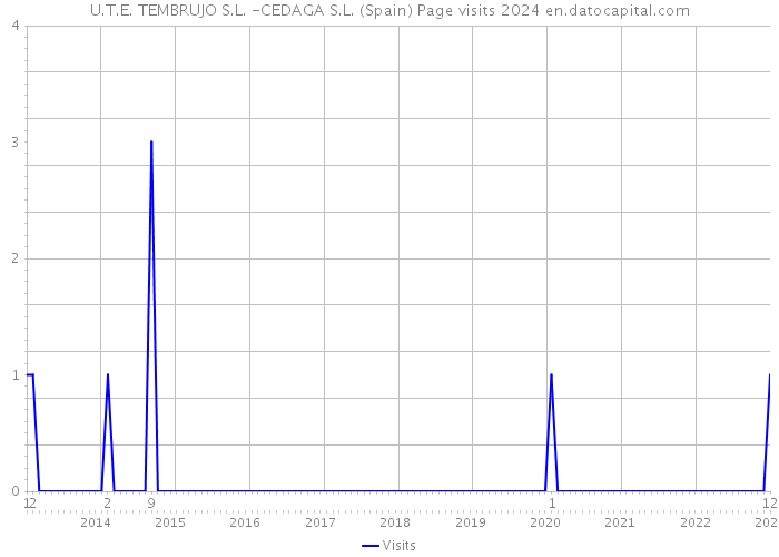U.T.E. TEMBRUJO S.L. -CEDAGA S.L. (Spain) Page visits 2024 