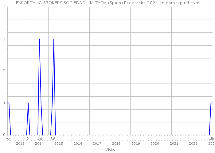 EXPORTALIA BROKERS SOCIEDAD LIMITADA (Spain) Page visits 2024 