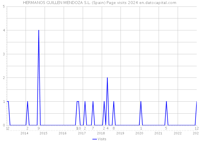 HERMANOS GUILLEN MENDOZA S.L. (Spain) Page visits 2024 