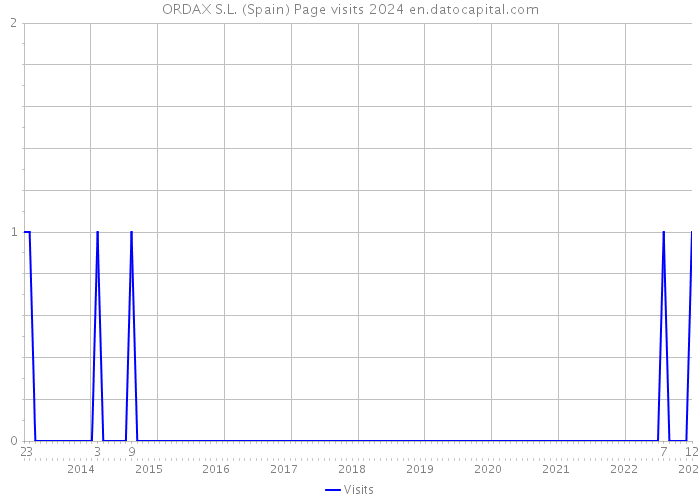 ORDAX S.L. (Spain) Page visits 2024 