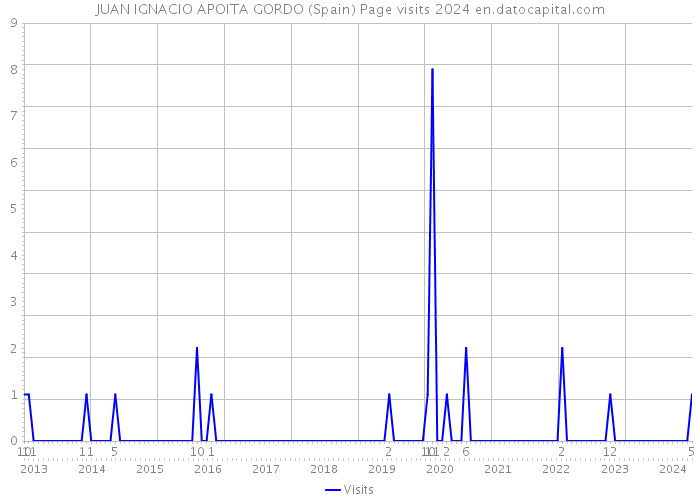 JUAN IGNACIO APOITA GORDO (Spain) Page visits 2024 
