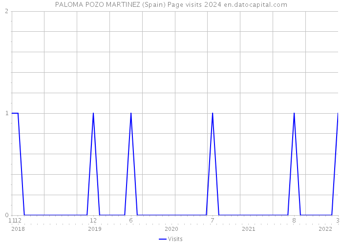 PALOMA POZO MARTINEZ (Spain) Page visits 2024 