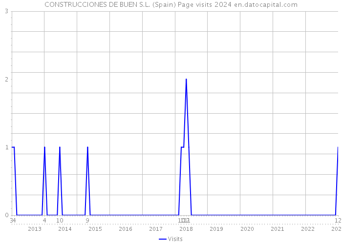 CONSTRUCCIONES DE BUEN S.L. (Spain) Page visits 2024 