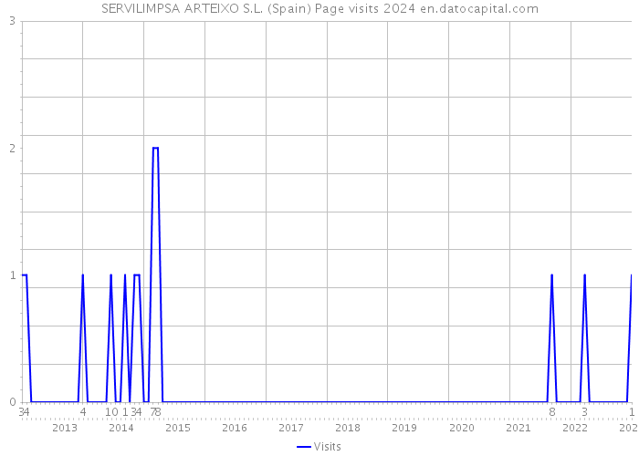 SERVILIMPSA ARTEIXO S.L. (Spain) Page visits 2024 
