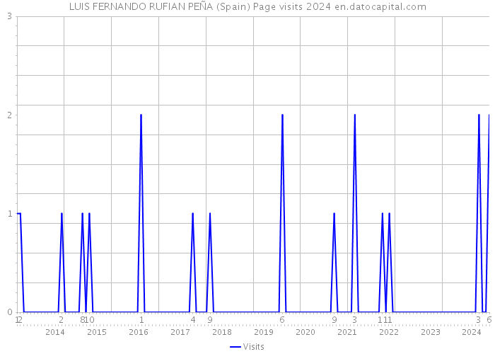 LUIS FERNANDO RUFIAN PEÑA (Spain) Page visits 2024 