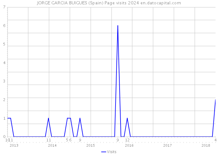 JORGE GARCIA BUIGUES (Spain) Page visits 2024 