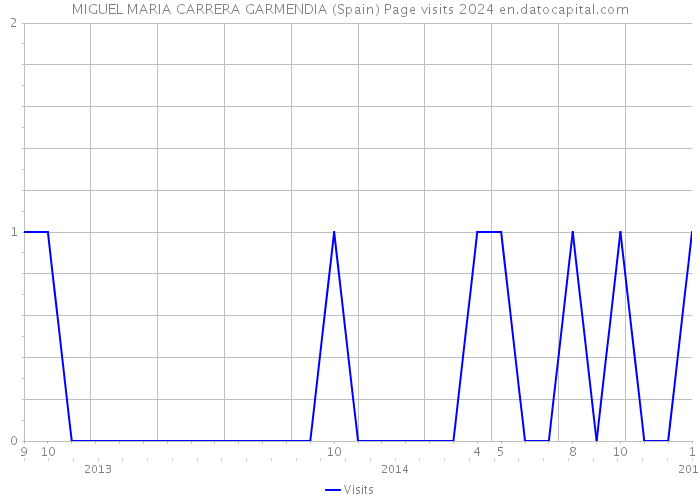 MIGUEL MARIA CARRERA GARMENDIA (Spain) Page visits 2024 