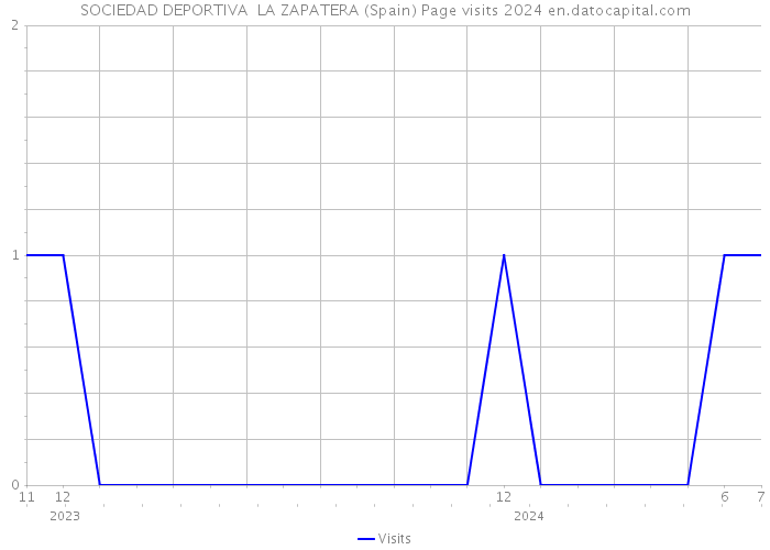 SOCIEDAD DEPORTIVA LA ZAPATERA (Spain) Page visits 2024 