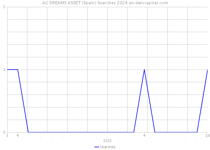 AG DREAMS ASSET (Spain) Searches 2024 