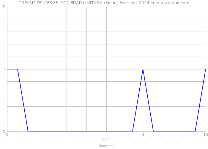 DREAMS PENYES 35 SOCIEDAD LIMITADA (Spain) Searches 2024 