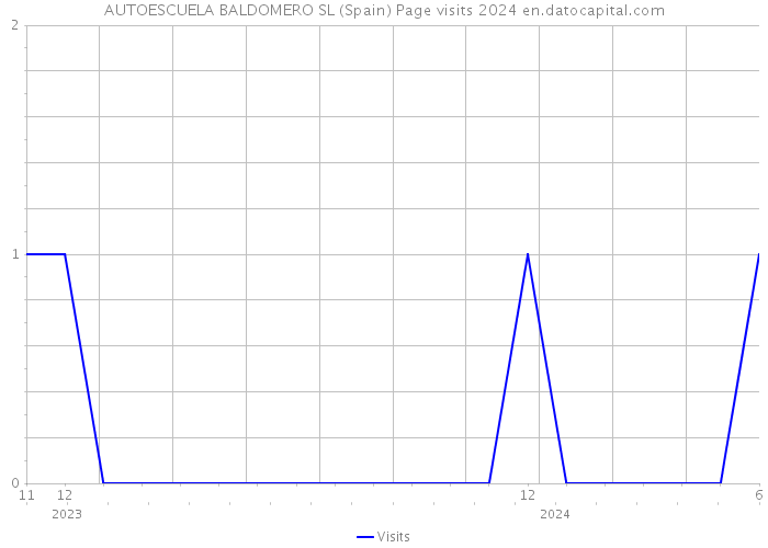 AUTOESCUELA BALDOMERO SL (Spain) Page visits 2024 
