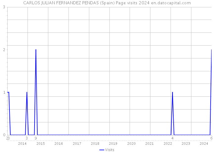 CARLOS JULIAN FERNANDEZ PENDAS (Spain) Page visits 2024 