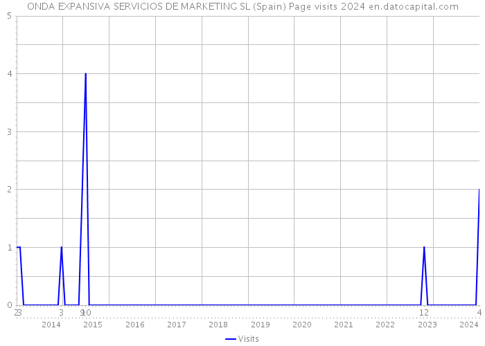 ONDA EXPANSIVA SERVICIOS DE MARKETING SL (Spain) Page visits 2024 