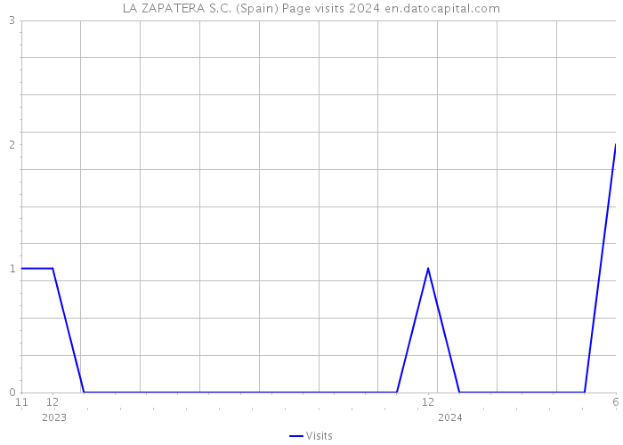 LA ZAPATERA S.C. (Spain) Page visits 2024 