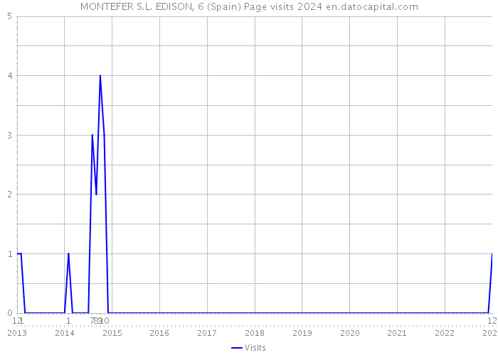 MONTEFER S.L. EDISON, 6 (Spain) Page visits 2024 