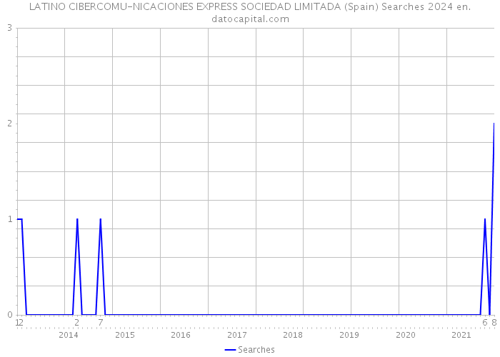 LATINO CIBERCOMU-NICACIONES EXPRESS SOCIEDAD LIMITADA (Spain) Searches 2024 