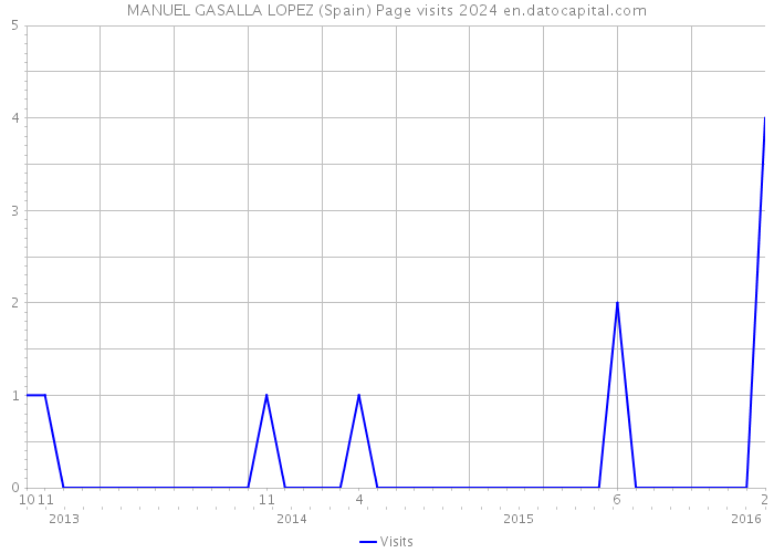 MANUEL GASALLA LOPEZ (Spain) Page visits 2024 