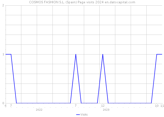 COSMOS FASHION S.L. (Spain) Page visits 2024 