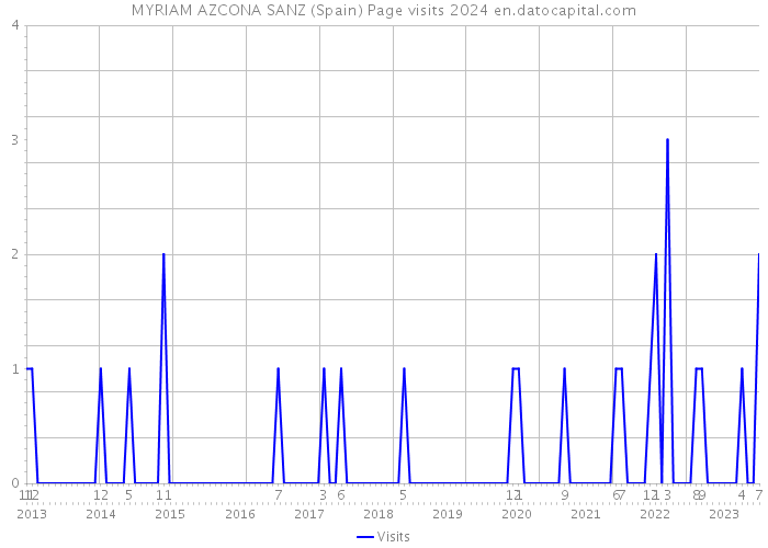 MYRIAM AZCONA SANZ (Spain) Page visits 2024 