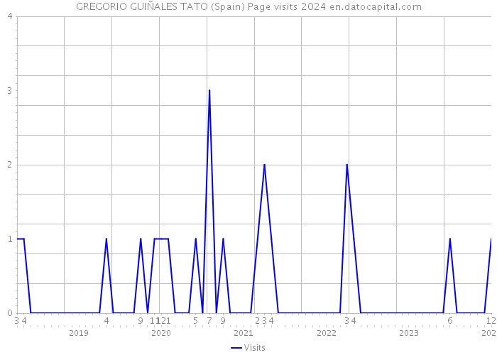 GREGORIO GUIÑALES TATO (Spain) Page visits 2024 