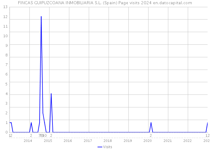 FINCAS GUIPUZCOANA INMOBILIARIA S.L. (Spain) Page visits 2024 