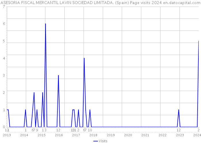 ASESORIA FISCAL MERCANTIL LAVIN SOCIEDAD LIMITADA. (Spain) Page visits 2024 