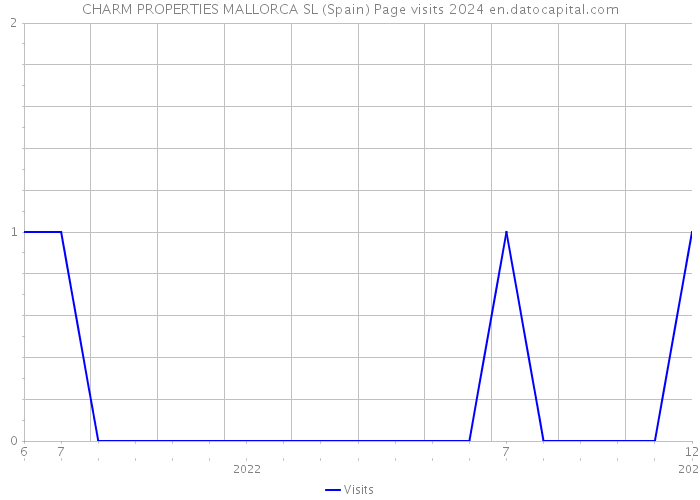 CHARM PROPERTIES MALLORCA SL (Spain) Page visits 2024 