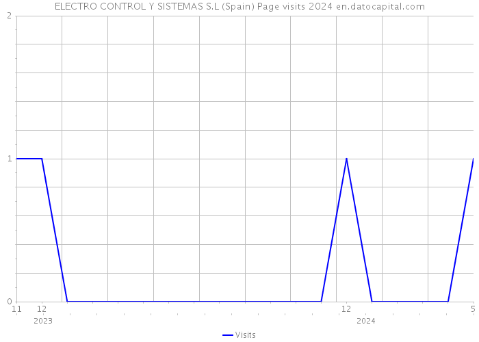 ELECTRO CONTROL Y SISTEMAS S.L (Spain) Page visits 2024 
