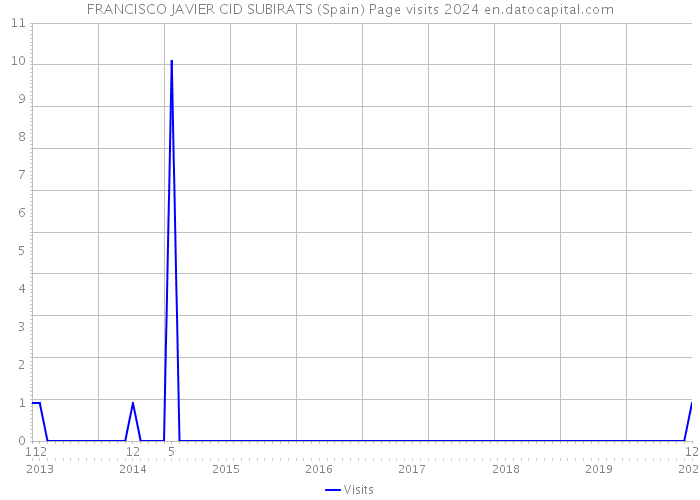 FRANCISCO JAVIER CID SUBIRATS (Spain) Page visits 2024 