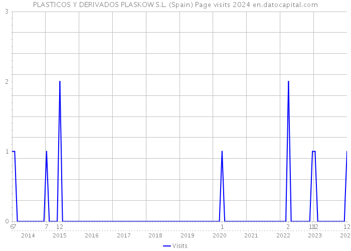 PLASTICOS Y DERIVADOS PLASKOW S.L. (Spain) Page visits 2024 