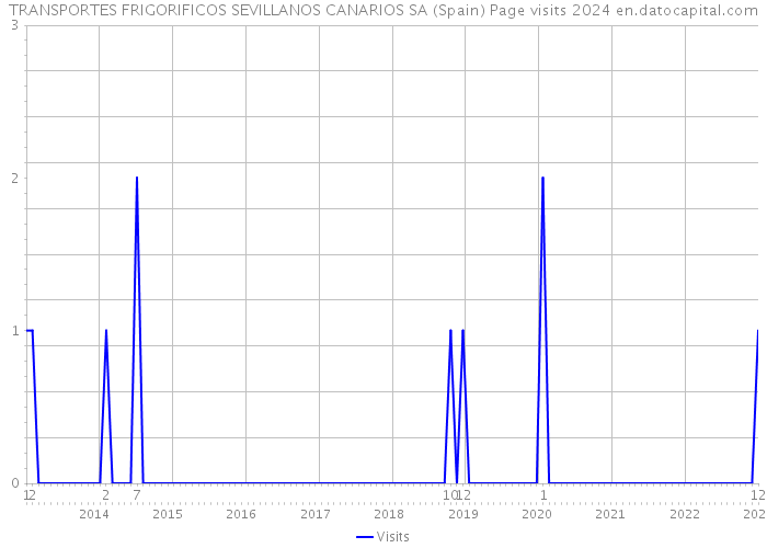 TRANSPORTES FRIGORIFICOS SEVILLANOS CANARIOS SA (Spain) Page visits 2024 