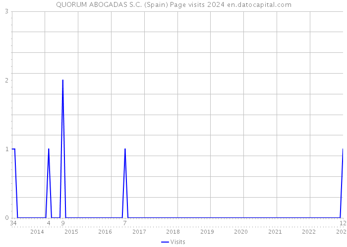 QUORUM ABOGADAS S.C. (Spain) Page visits 2024 