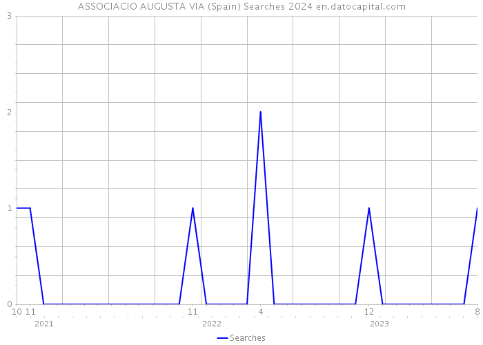 ASSOCIACIO AUGUSTA VIA (Spain) Searches 2024 