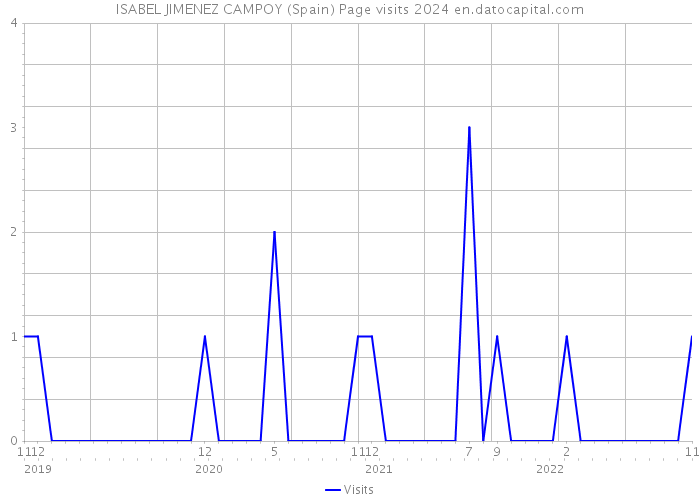ISABEL JIMENEZ CAMPOY (Spain) Page visits 2024 