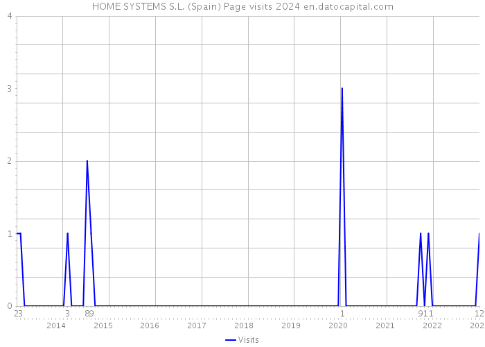 HOME SYSTEMS S.L. (Spain) Page visits 2024 