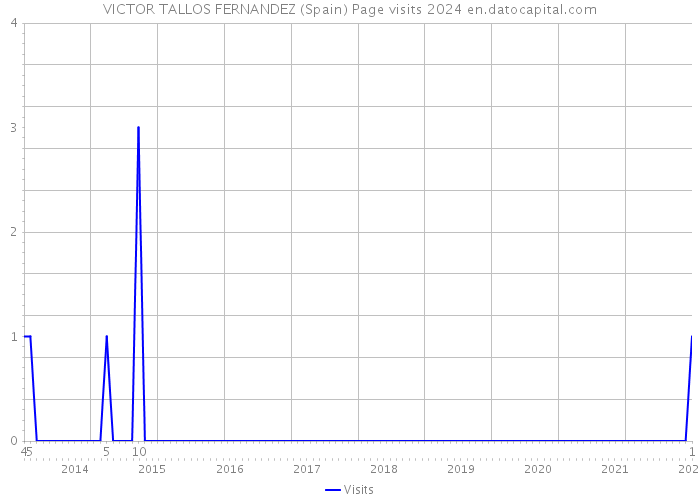 VICTOR TALLOS FERNANDEZ (Spain) Page visits 2024 