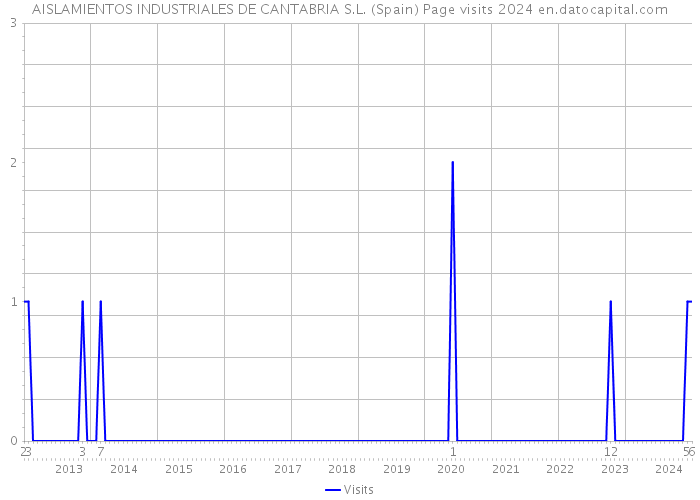 AISLAMIENTOS INDUSTRIALES DE CANTABRIA S.L. (Spain) Page visits 2024 