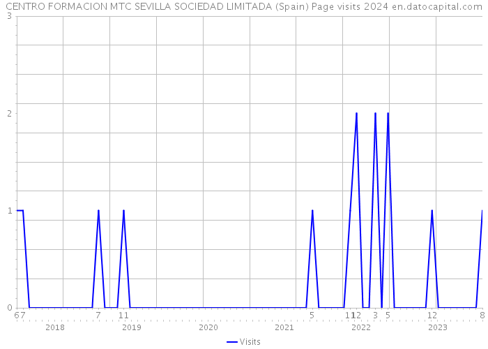 CENTRO FORMACION MTC SEVILLA SOCIEDAD LIMITADA (Spain) Page visits 2024 