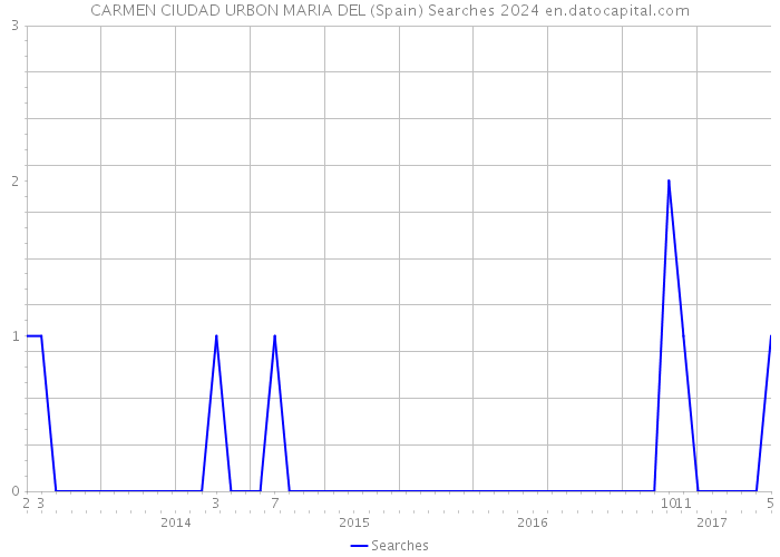 CARMEN CIUDAD URBON MARIA DEL (Spain) Searches 2024 