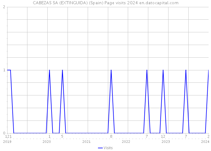 CABEZAS SA (EXTINGUIDA) (Spain) Page visits 2024 