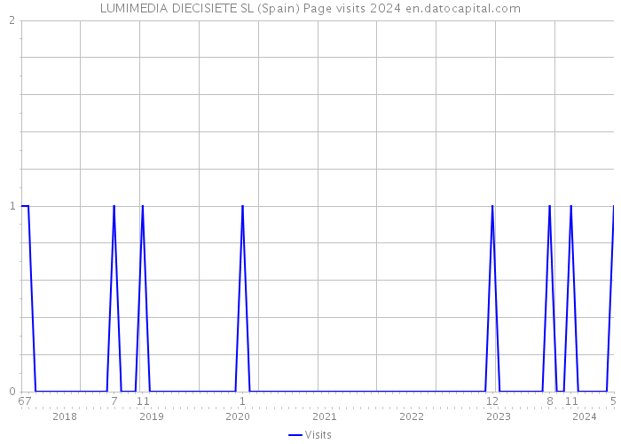 LUMIMEDIA DIECISIETE SL (Spain) Page visits 2024 