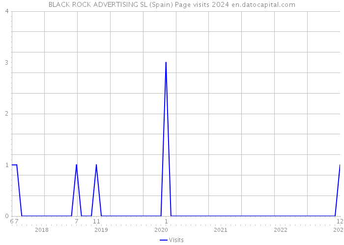 BLACK ROCK ADVERTISING SL (Spain) Page visits 2024 