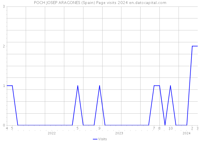 POCH JOSEP ARAGONES (Spain) Page visits 2024 