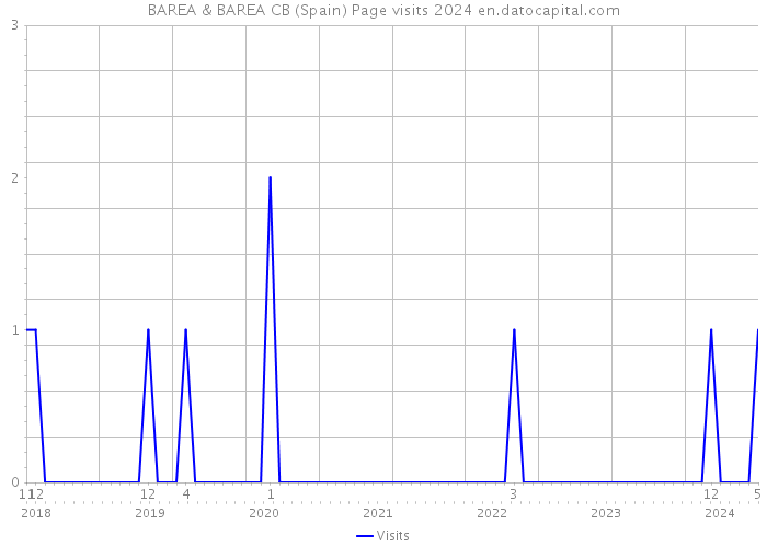 BAREA & BAREA CB (Spain) Page visits 2024 