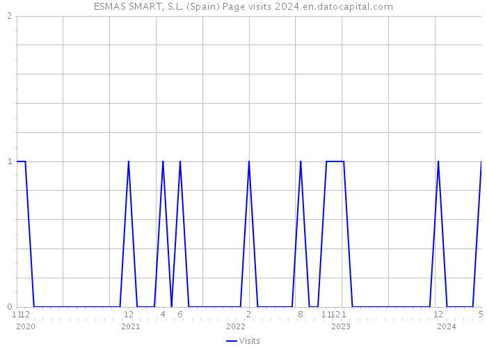 ESMAS SMART, S.L. (Spain) Page visits 2024 