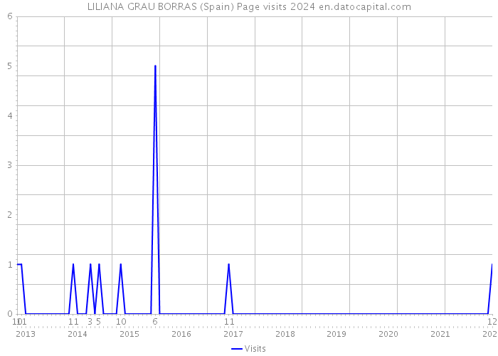 LILIANA GRAU BORRAS (Spain) Page visits 2024 